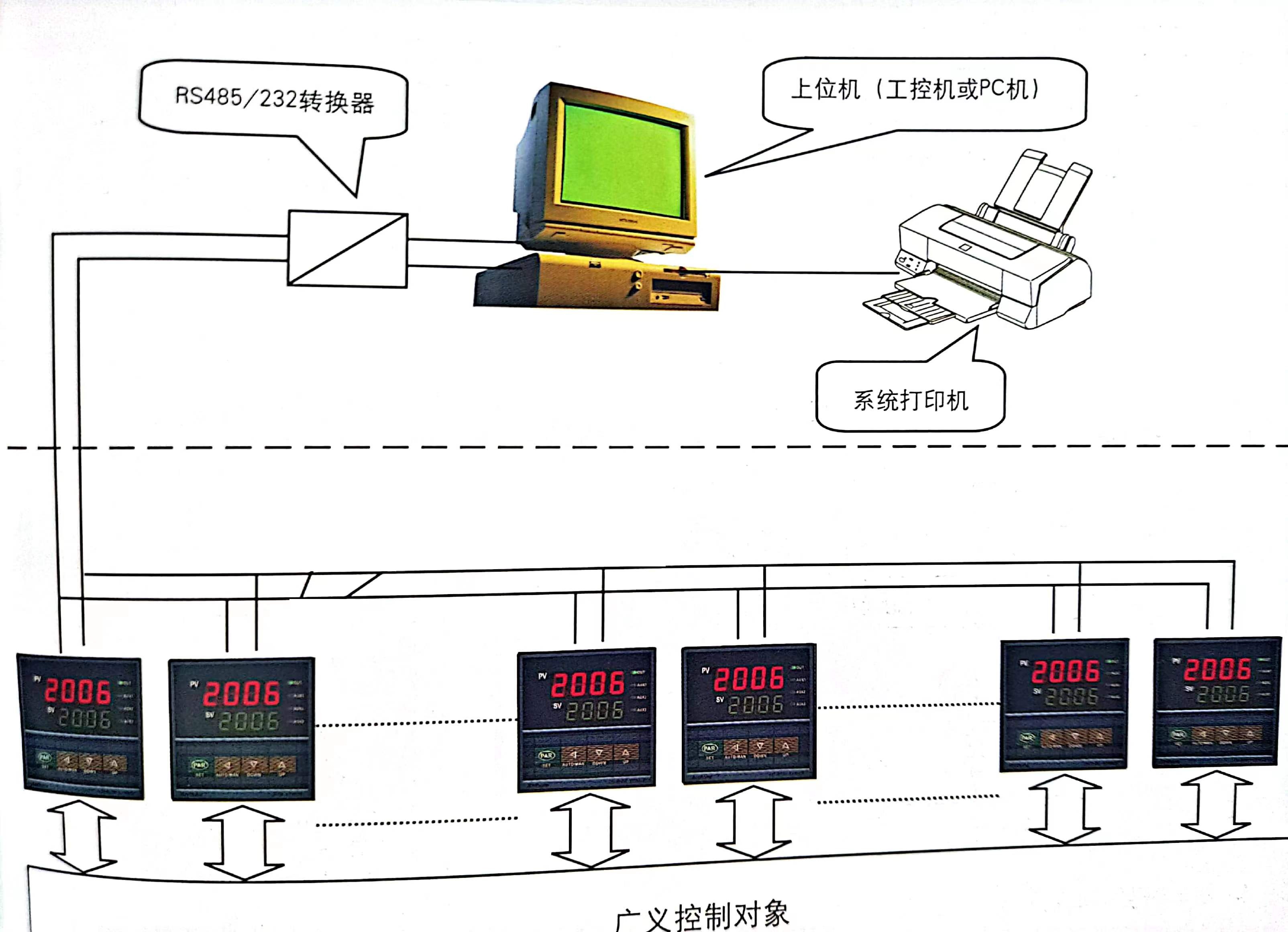 DCS集散控制系统